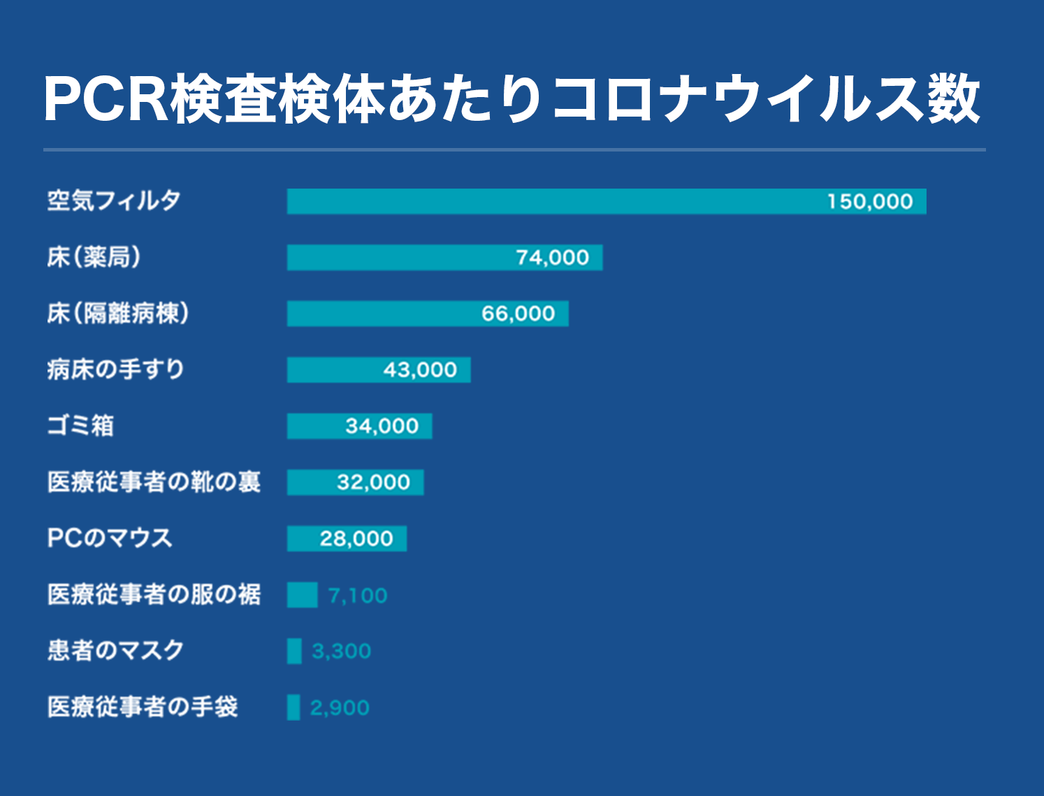 PCR検査検体あたりコロナウイルス数