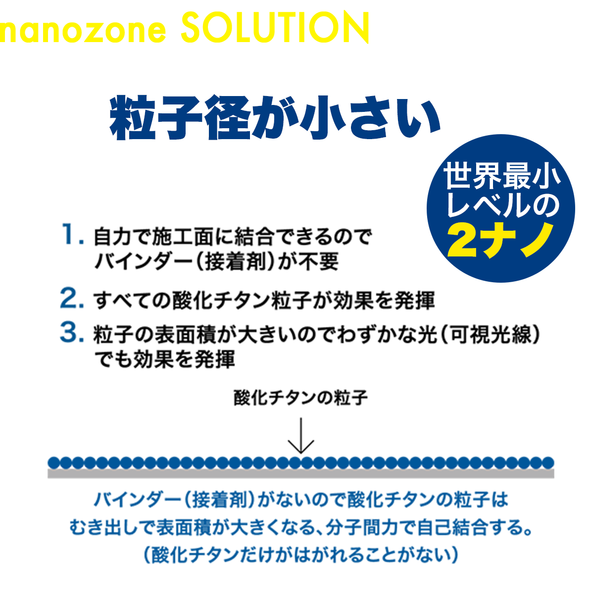 nanozone SOLUTIONの酸化チタン 粒子径が小さい 世界最小レベルの2ナノ