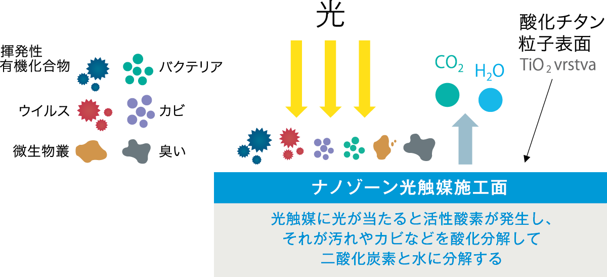 ナノゾーン光触媒施工面
光触媒に光が当たると活性酸素が発生し、それが汚れやカピなどを酸化分解して二酸化炭素と水に分解する